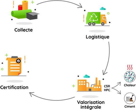 Le dispositif OPTIMUM propose une solution logistique et technique intégrée, pour la valorisation des revêtements de sol textiles en fin de vie